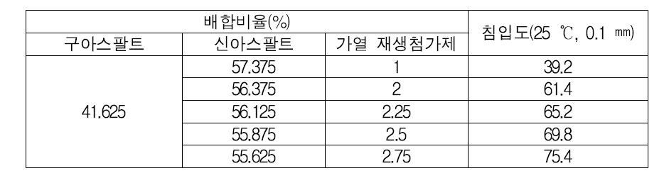 구아스팔트 + 신아스팔트 + 가열 재생첨가제 침입도 시험 결과