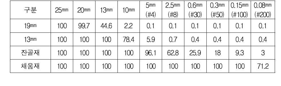 신골재 체가름 시험(통과중량백분율)