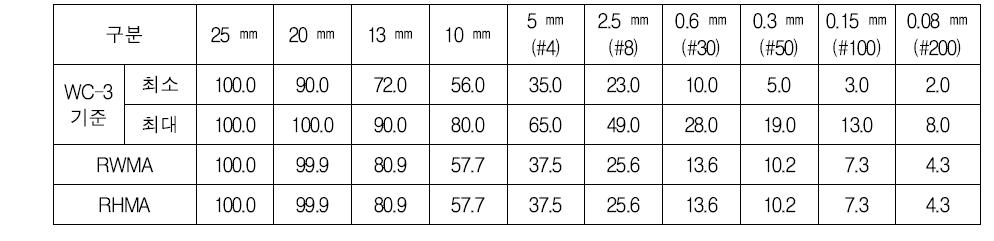 RWMA 및 RHMA 합성 입도(통과중량백분율)