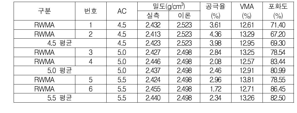 RWMA의 물성 측량 결과