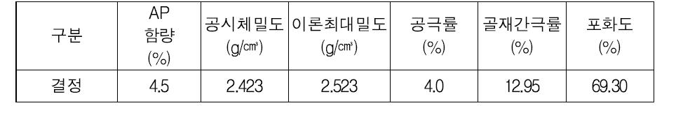 RWMA 혼합물 최적아스팔트 함량