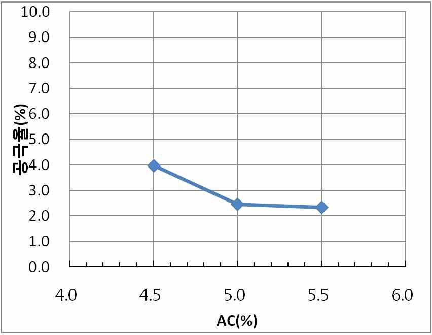 아스팔트 함량에 따른 RWMA 공시체의 공극율 변화