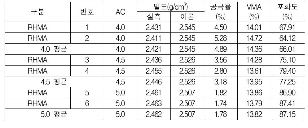 RHMA의 물성 측량 결과