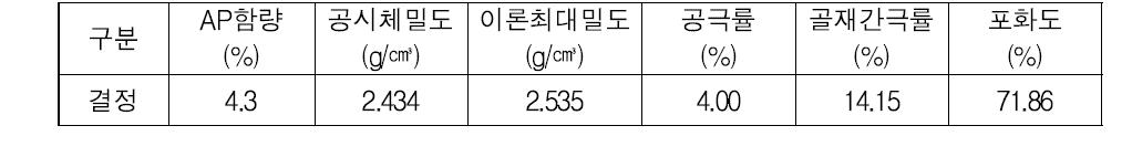 RHMA 혼합물 최적아스팔트 함량