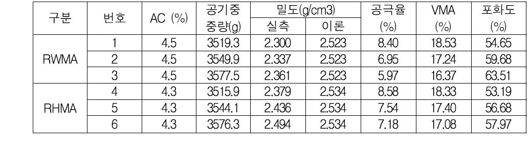 RWMA 및 RHMA 혼합물 물성측량 결과