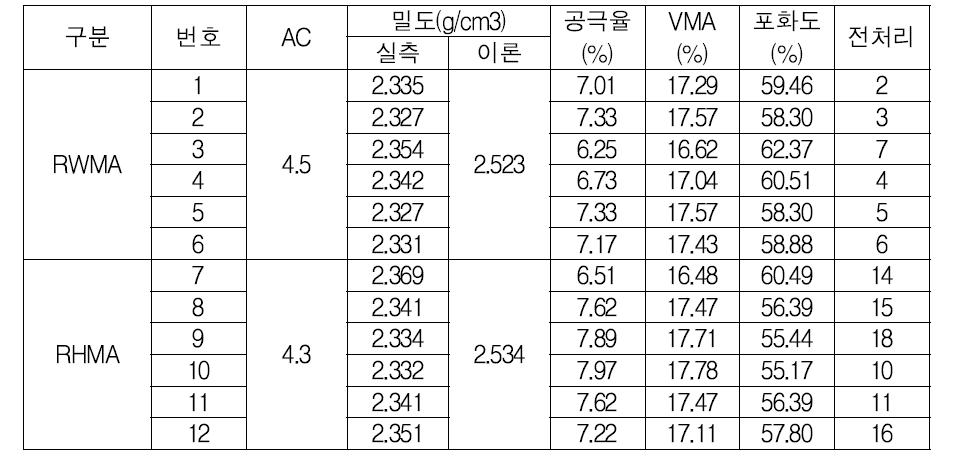 수분 저항성 시험을 위한 시편 물성시험 결과