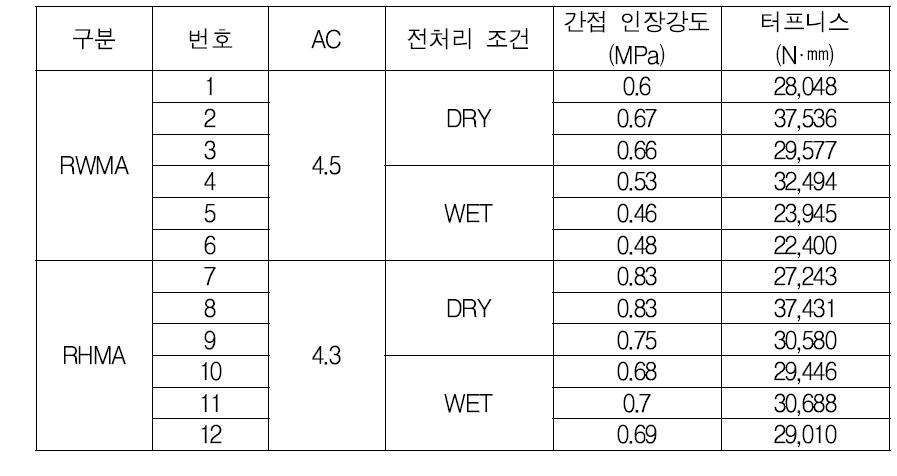 재생아스팔트혼합물시편수분저항성시험결과