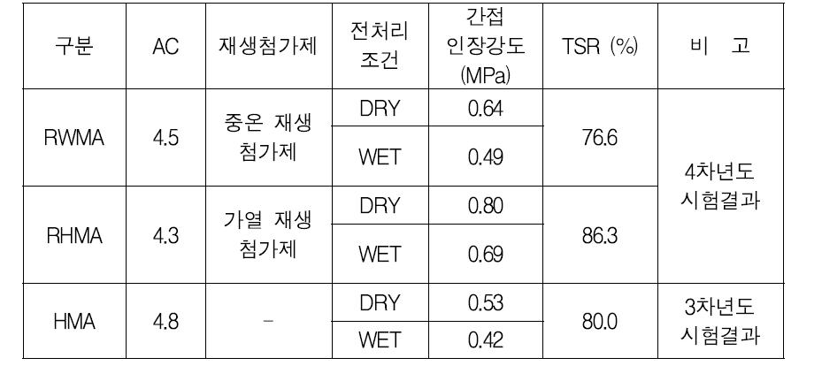 재생 아스팔트 혼합물 수분 저항성 시험 결과