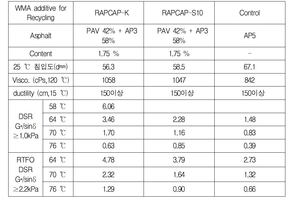 재활용 중온화 첨가제를 적용한 아스팔트의 물성평가