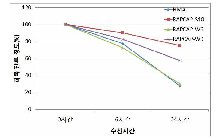 수침시간경과에 따른 피복 잔류정도