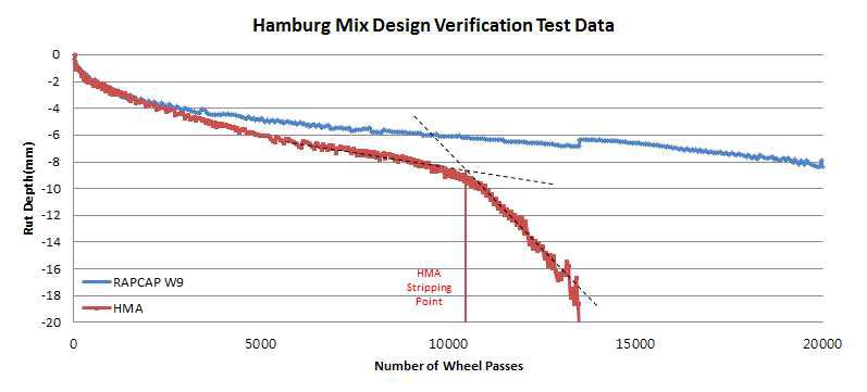 RAPCAP W-9 및 HMA 혼합물 함부르크 휠 트래킹 시험 결과