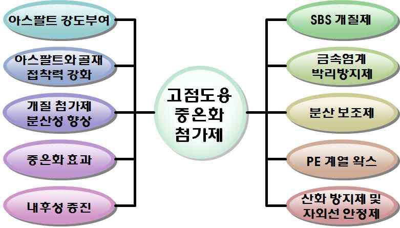 고점도용 중온화 첨가제 개발 개념도