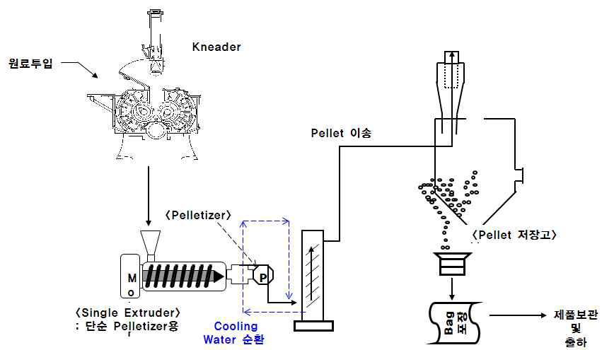 니더를 적용한 첨가제 제조 공정도