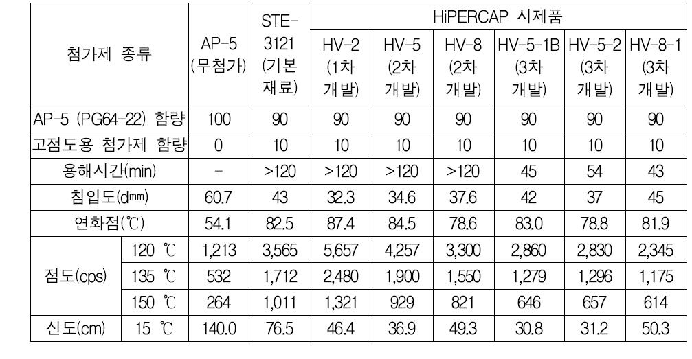 개발한 고점도 중온 아스팔트의 기본 물성 시험 결과-1차