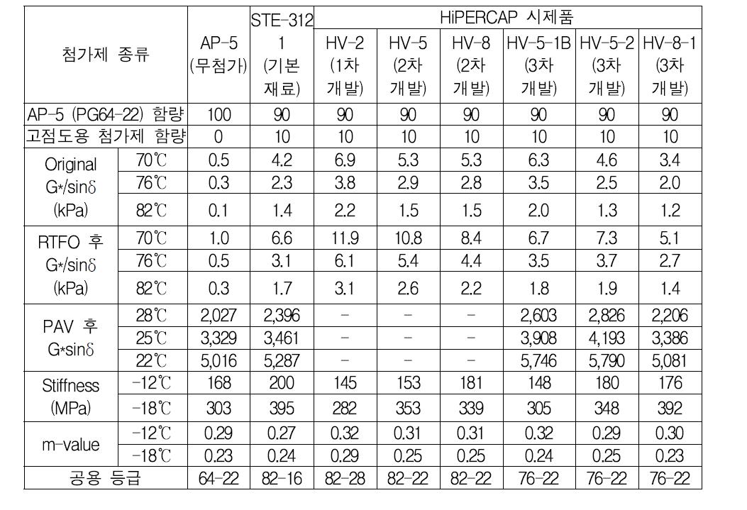 개발한 고점도 중온 아스팔트 공용등급 시험 결과-2차