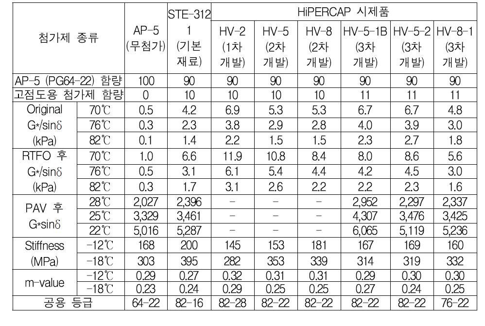 개발한 고점도 중온 아스팔트 공용등급 시험 결과(11% 함량)-3차