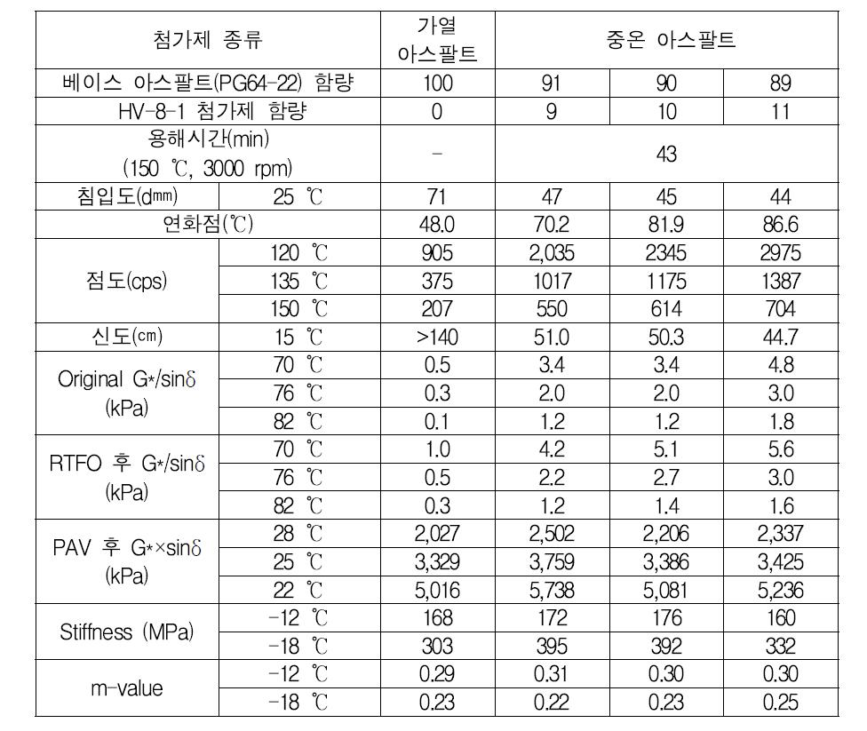 HV-8-1을 적용한 고점도 중온 아스팔트의 실내시험 결과