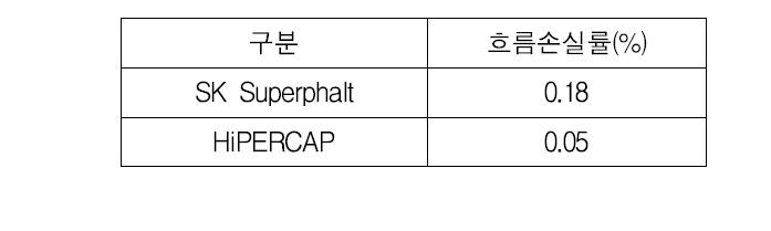 흐름손실률