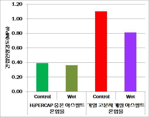 간접인장강도 결과