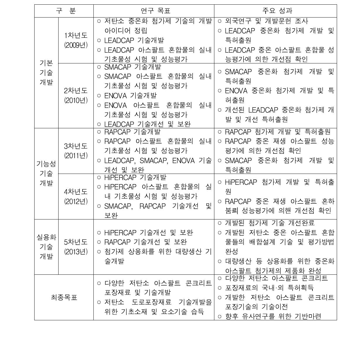 연차별 연구 목표 및 주요 성과