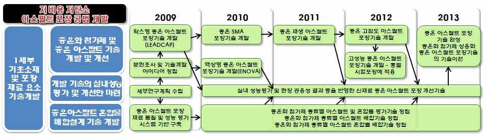 1세세부의 기술 로드맵