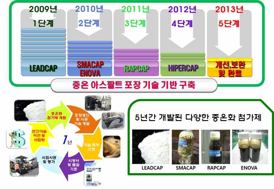 연구추진체계 및 핵심연구개발 내용