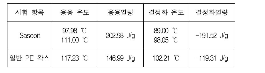 Sasobit과 일반 PE 왁스의 DSC 분석 결과