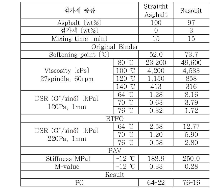 일반 아스팔트와 Sasobit이 첨가된 아스팔트의 물성