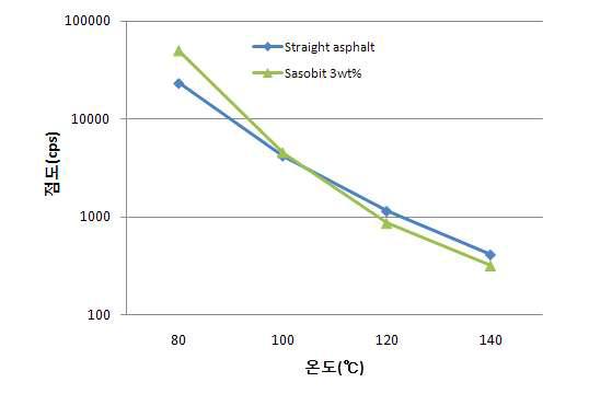 일반 아스팔트와 Sasobit 첨가한 아스팔트의온도에 따른 점도변화