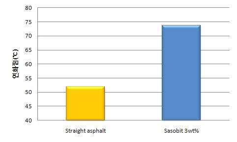 일반 아스팔트와 Sasobit 첨가 아스팔트의 연화점