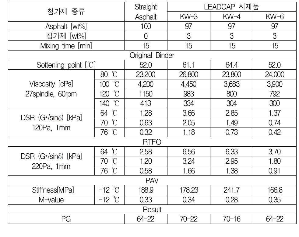 일반 아스팔트와 저탄소 유기 첨가제가 첨가된 아스팔트의 아스팔트 물성