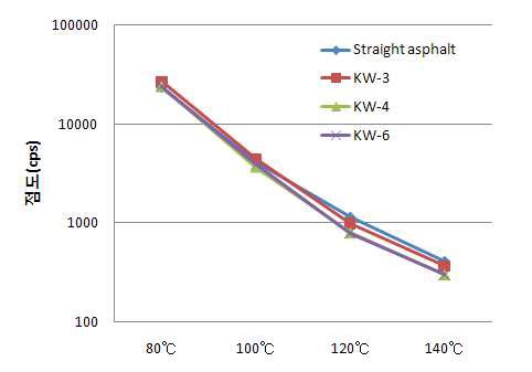 저탄소 유기 첨가제 혼합 아스팔트의온도에 따른 점도변화