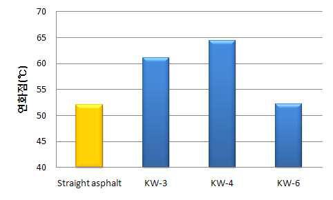 저탄소 유기 첨가제 혼합 아스팔트의 연화점