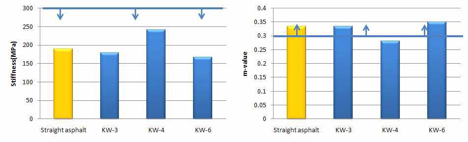 BBR을 이용한 저탄소 유기 첨가제 적용 아스팔트의 저온물성 비교