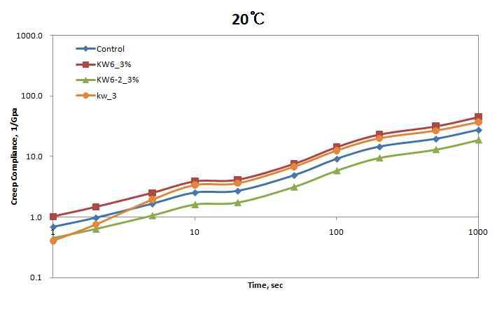 크리프 컴플라이언스 시험 결과(20 ℃)