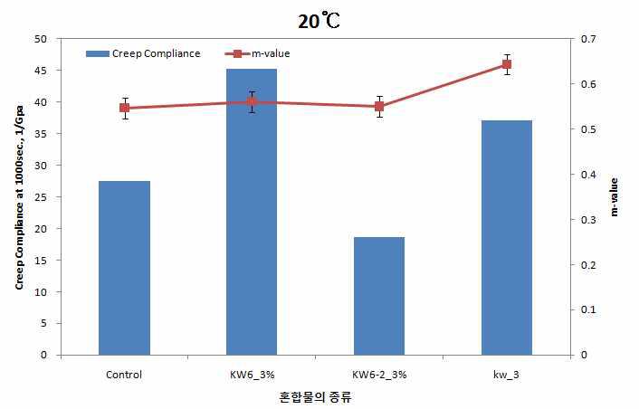 1000초에서의 크리프 컴플라이언스 및 m-value(20 ℃)