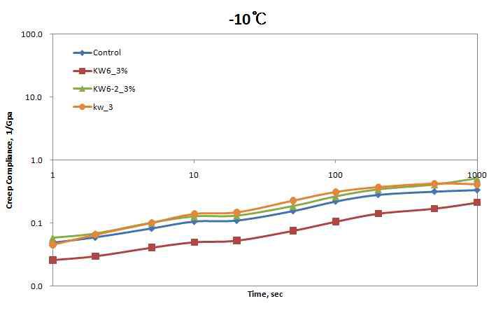 크리프 컴플라이언스 시험 결과(-10 ℃)