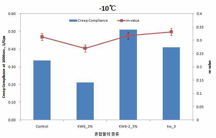 1000초에서의 크리프 컴플라이언스 및 m-value(-10 ℃)