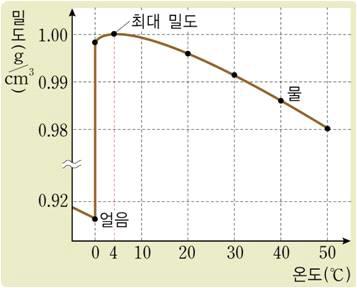 온도별물의밀도변화