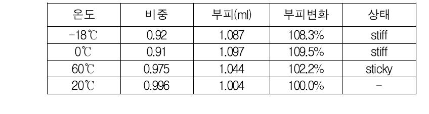 온도별 물의 부피 변화