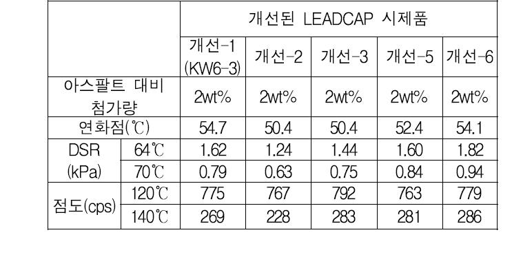 수분민감도 개선 시료의 아스팔트 물성