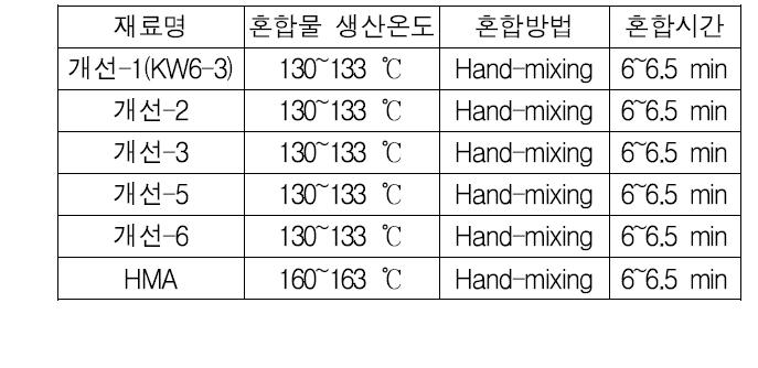 아스팔트 혼합물 제조 조건