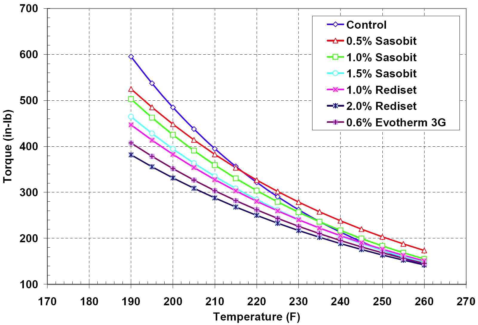 University of Massachusetts Workability Device 이용한저탄소중온아스팔트첨가제별작업온도 vs.비틀림모멘트(12.5 ㎜, 4.9% PG76-22 Mixed at 270 ℉, 지수값)