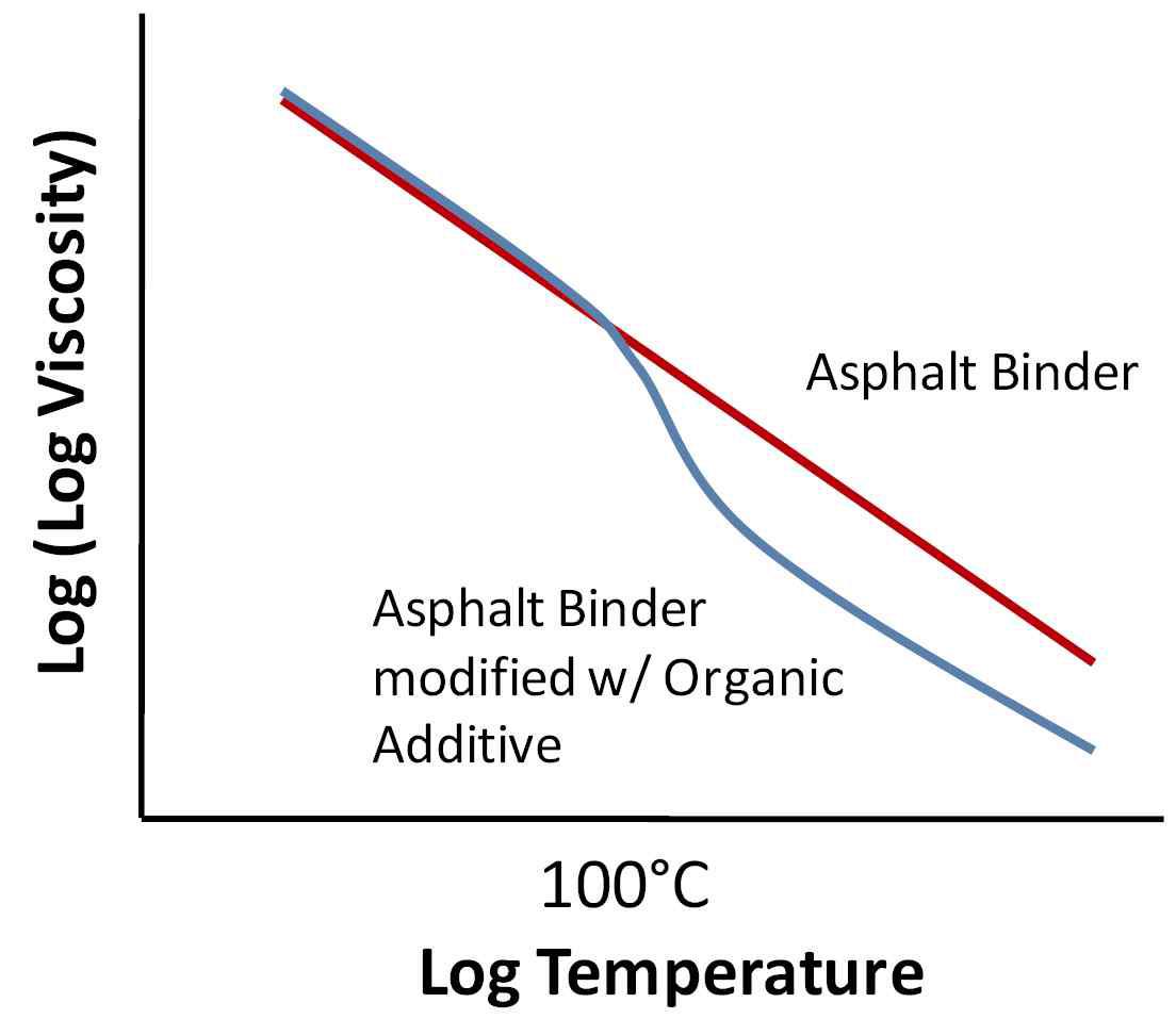 전형적인 유기 첨가제(Sasobit 등)를이용한 아스팔트의 회전점도 곡선