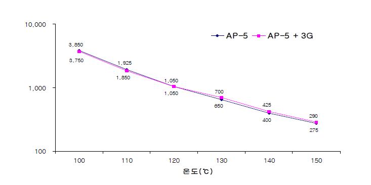 AP-5 vs. AP-5+Evotherm 3G의 회전점도곡선비교