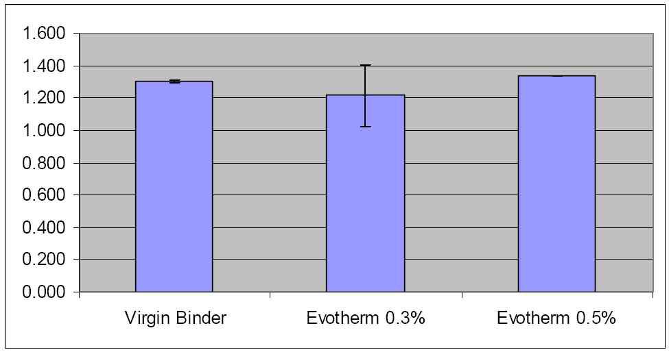 PG 58-28 바인더에 Evotherm 0.3,0.5wt% 혼합 후 G*/sinδ 변화