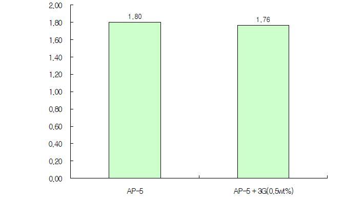 PG 64-22 아스팔트에 Evotherm 0.5wt% 혼합 후G*/sinδ 변화