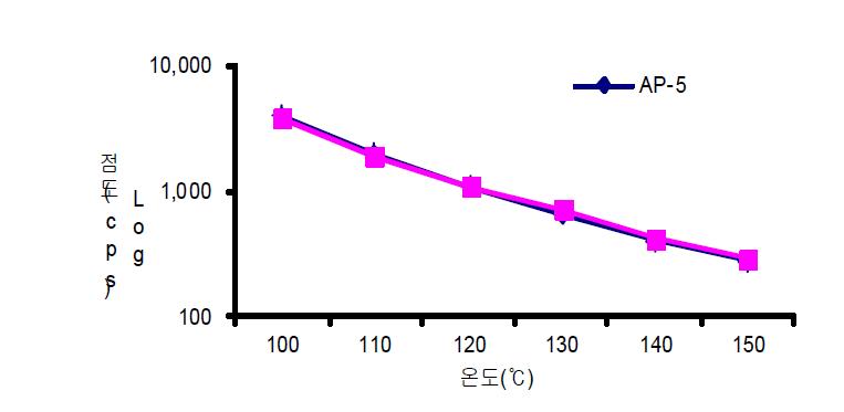 AP-5 vs. AP-5+Evotherm 3G (0.5wt%)의회전점도 곡선 비교