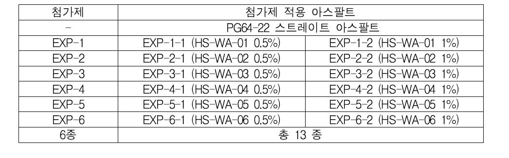 실험에 적용한 첨가제 및 첨가제를 섞은 시료들