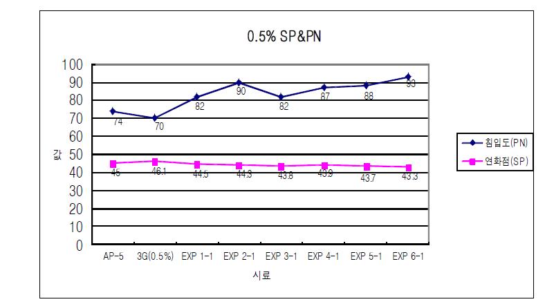 0.5% 첨가제를 섞은 아스팔트 시료별 침입도와 연화점68 제1세세부| 기초소재 및 포장재료 요소기술개발(5차년도)